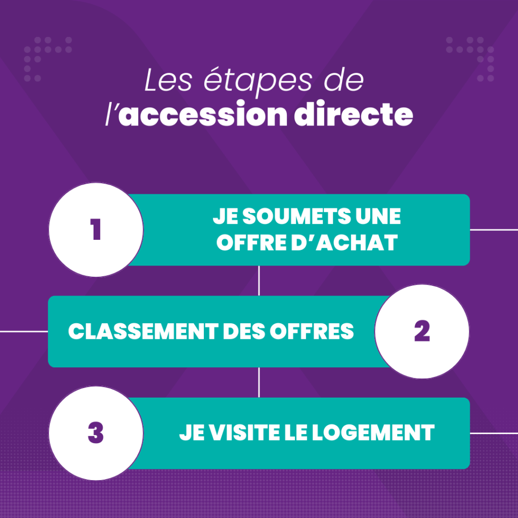 Schéma expliquant les 3 étapes de l'accession directe